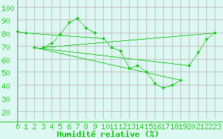 Courbe de l'humidit relative pour Gros-Rderching (57)