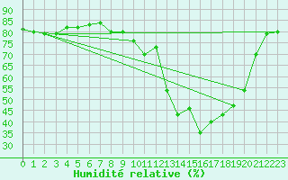 Courbe de l'humidit relative pour Sainte-Locadie (66)