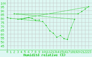 Courbe de l'humidit relative pour Paray-le-Monial - St-Yan (71)