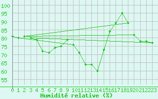 Courbe de l'humidit relative pour Schmittenhoehe