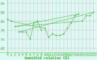 Courbe de l'humidit relative pour Cardinham