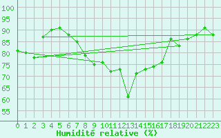 Courbe de l'humidit relative pour Cap Ferrat (06)