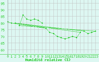 Courbe de l'humidit relative pour Hunge