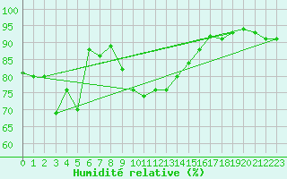 Courbe de l'humidit relative pour Landeck