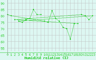 Courbe de l'humidit relative pour Gardelegen