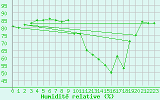 Courbe de l'humidit relative pour Saclas (91)