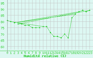 Courbe de l'humidit relative pour Muret (31)