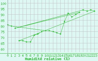 Courbe de l'humidit relative pour Mirebeau (86)