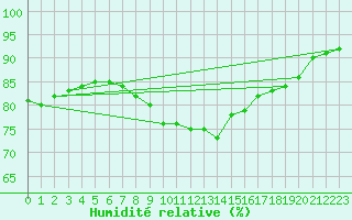 Courbe de l'humidit relative pour Tat