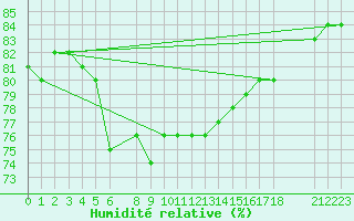Courbe de l'humidit relative pour Sorkappoya