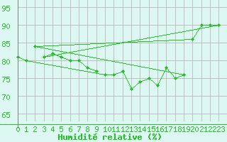 Courbe de l'humidit relative pour Sartne (2A)