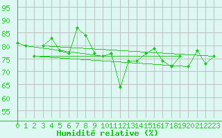 Courbe de l'humidit relative pour Lanvoc (29)