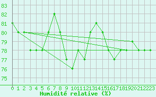 Courbe de l'humidit relative pour la bouée 62305