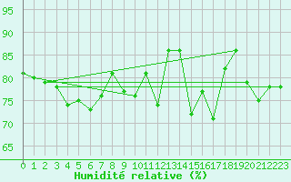 Courbe de l'humidit relative pour Aboyne