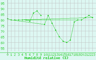 Courbe de l'humidit relative pour Jerez de Los Caballeros