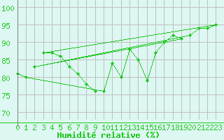 Courbe de l'humidit relative pour Pobra de Trives, San Mamede
