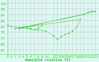 Courbe de l'humidit relative pour Lige Bierset (Be)