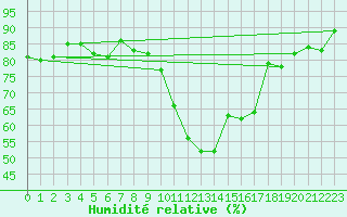 Courbe de l'humidit relative pour Le Puy - Loudes (43)