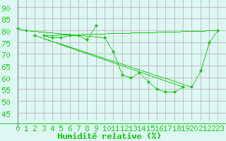 Courbe de l'humidit relative pour Anglars St-Flix(12)