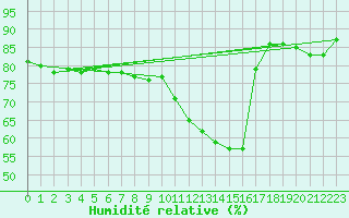 Courbe de l'humidit relative pour Machrihanish