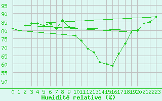 Courbe de l'humidit relative pour Sallles d'Aude (11)