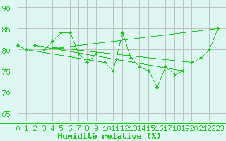 Courbe de l'humidit relative pour Adelsoe