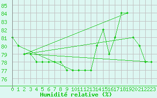 Courbe de l'humidit relative pour Anglars St-Flix(12)