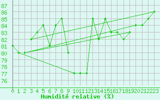 Courbe de l'humidit relative pour Aultbea