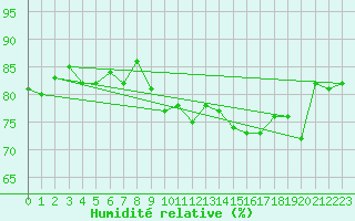 Courbe de l'humidit relative pour Pointe de Chassiron (17)