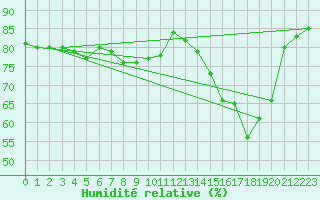 Courbe de l'humidit relative pour Rethel (08)