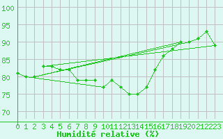 Courbe de l'humidit relative pour Osterfeld