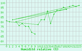 Courbe de l'humidit relative pour Saint-Georges-d'Oleron (17)