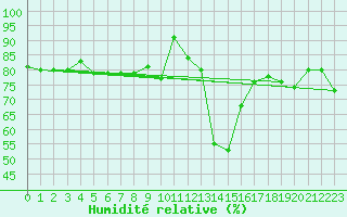 Courbe de l'humidit relative pour Saint-Vran (05)