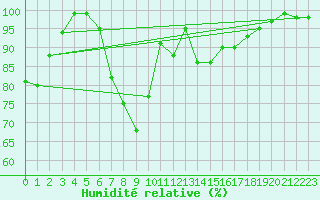 Courbe de l'humidit relative pour Retie (Be)