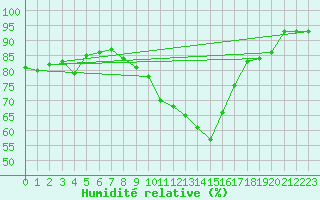 Courbe de l'humidit relative pour Coimbra / Cernache