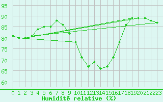 Courbe de l'humidit relative pour Dourbes (Be)