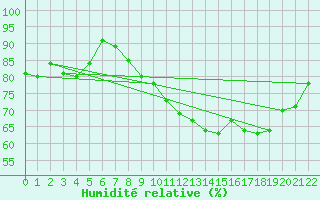 Courbe de l'humidit relative pour Isle Of Portland