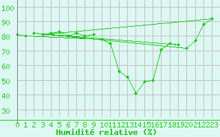 Courbe de l'humidit relative pour Brianon (05)