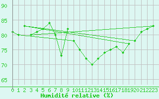 Courbe de l'humidit relative pour Trieste