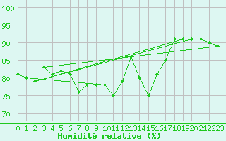 Courbe de l'humidit relative pour Fair Isle