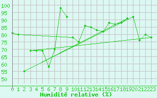Courbe de l'humidit relative pour Evolene / Villa