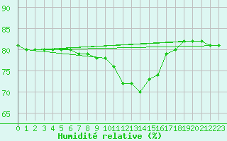 Courbe de l'humidit relative pour Manlleu (Esp)