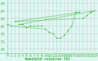 Courbe de l'humidit relative pour Sion (Sw)