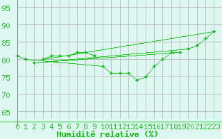 Courbe de l'humidit relative pour Gros-Rderching (57)