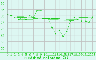 Courbe de l'humidit relative pour Ile du Levant (83)