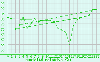 Courbe de l'humidit relative pour Bouveret
