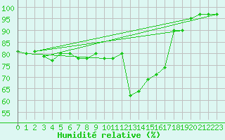 Courbe de l'humidit relative pour Lige Bierset (Be)