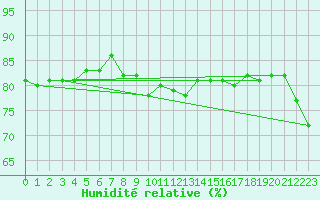 Courbe de l'humidit relative pour Pointe de Chassiron (17)