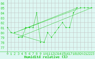 Courbe de l'humidit relative pour Sallanches (74)