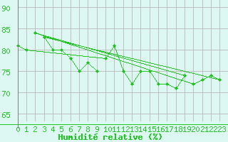 Courbe de l'humidit relative pour Dieppe (76)